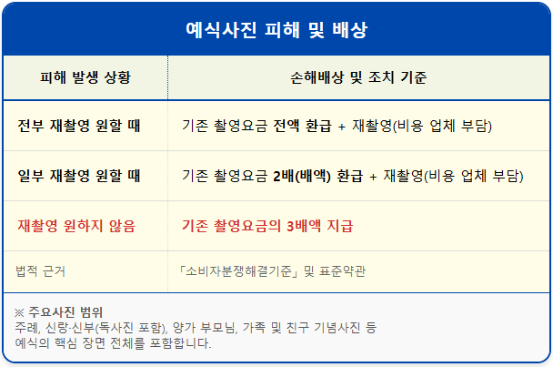 예식장 사진 분실 사고 '3배 보상' 2 예식장 사진 분실 사고 '3배 보상' 1