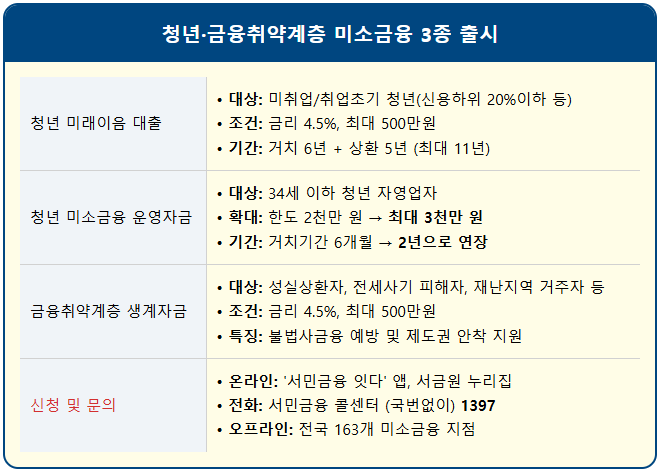 신용점수 낮아도 대출, 청년·취약계층 미소금융 3종 출시 2 신용점수 낮아도 대출, 청년·취약계층 미소금융 3종 출시 1