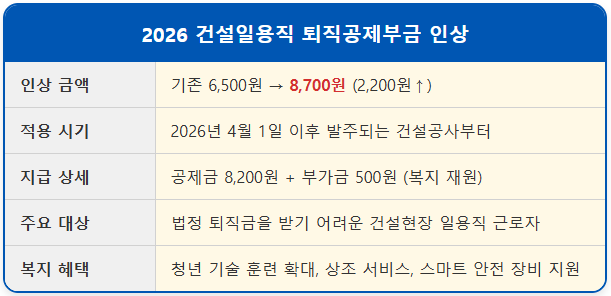 2026 건설일용직 퇴직공제부금 인상 적용 기준 2 2026 건설일용직 퇴직공제부금 인상 적용 기준 1