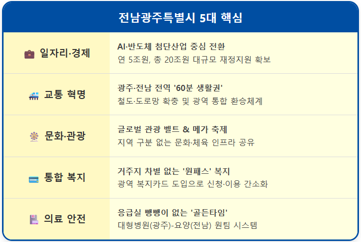 전남광주 통합 나에게 무엇이 달라질까요? 2 전남광주 통합 나에게 무엇이 달라질까요? 1