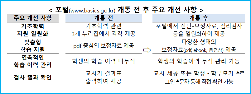초중고 학부모 필독 국가기초학력지원포털 활용법 3 초중고 학부모 필독 국가기초학력지원포털 활용법 2