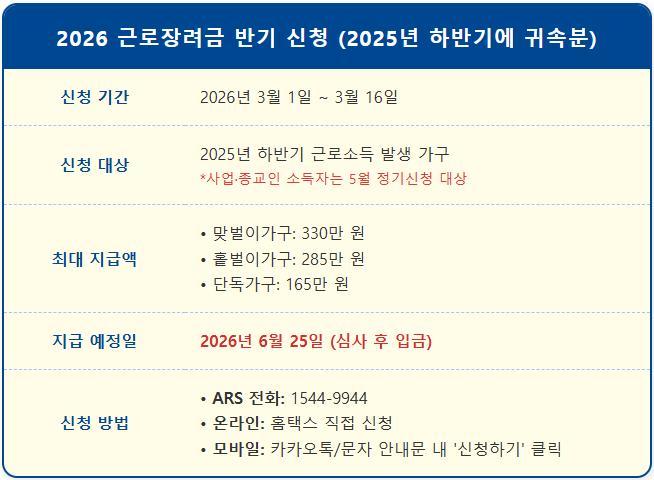 2026년 근로장려금 반기신청 최대 330만 원 2 2026년 근로장려금 반기신청 최대 330만 원 1