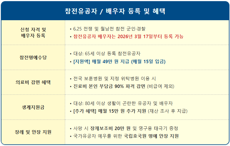 국가유공자 참전명예수당 및 생계지원금 지급 2 국가유공자 참전명예수당 및 생계지원금 지급 1