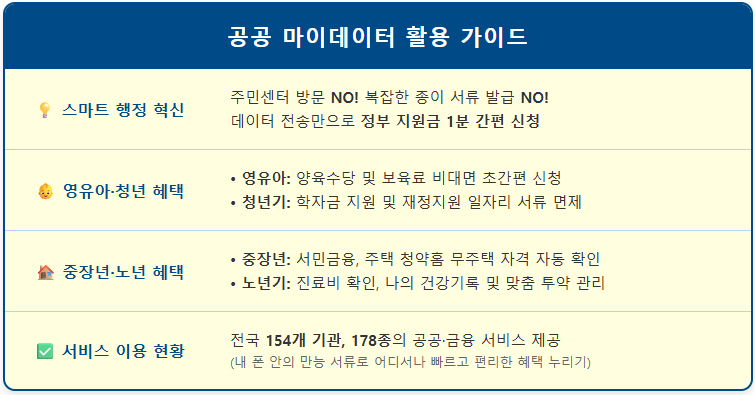 휴대폰 속의 만능 서류, 공공 마이데이터 서비스 활용 2 휴대폰 속의 만능 서류, 공공 마이데이터 서비스 활용 1