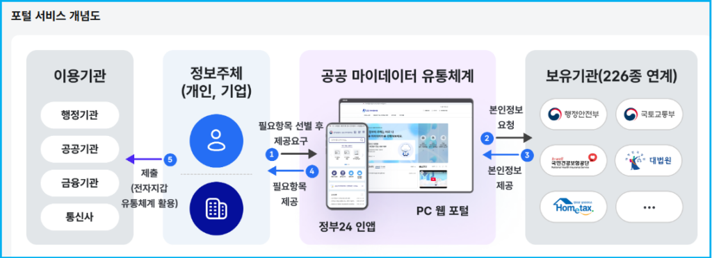 휴대폰 속의 만능 서류, 공공 마이데이터 서비스 활용 4 휴대폰 속의 만능 서류, 공공 마이데이터 서비스 활용 3