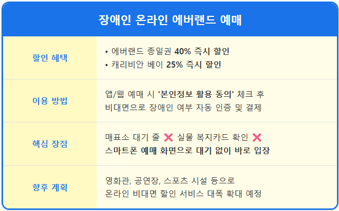 에버랜드 장애인 할인 온라인 예매 방법 1