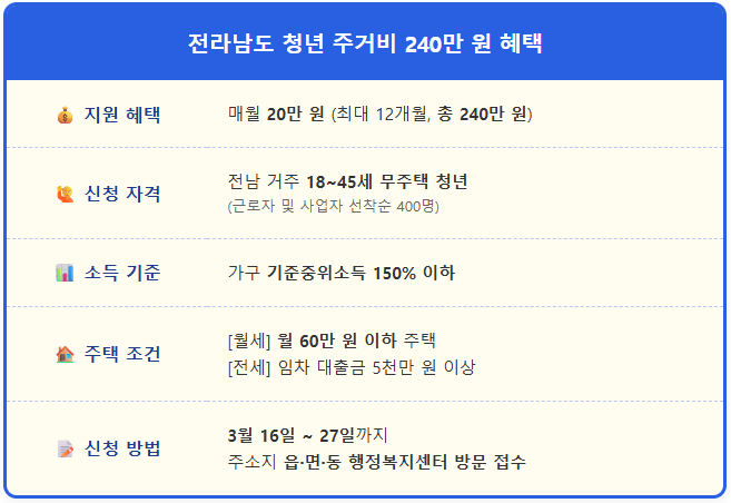 청년 주거비 240만 원 혜택 신청(전남) 2 청년 주거비 240만 원 혜택 신청(전남) 1