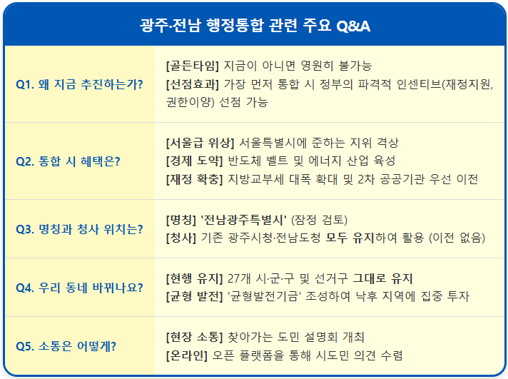 광주전남 행정통합 관련 주요 Q&A 1