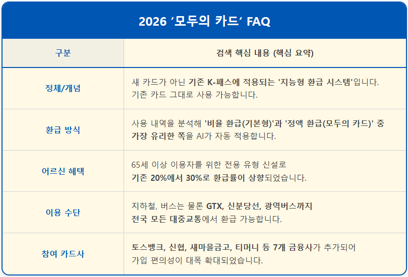 모두의 카드(K-패스) 2026 달라지는 교통 혜택 2 모두의 카드(K-패스) 2026 달라지는 교통 혜택 1