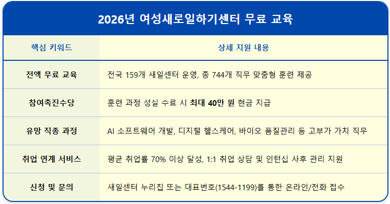 40만 원 참여촉진수당 2026 새일센터 무료교육 1