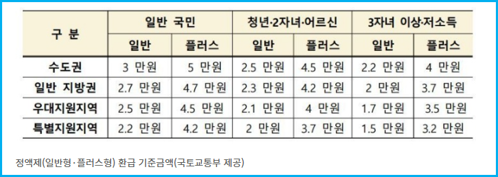 모두의 카드(K-패스) 2026 달라지는 교통 혜택 3 모두의 카드(K-패스) 2026 달라지는 교통 혜택 2