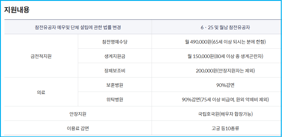 국가유공자 참전명예수당 및 생계지원금 지급 5 국가유공자 참전명예수당 및 생계지원금 지급 4
