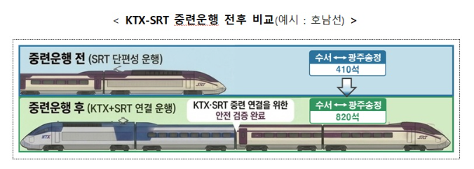 호남선 KTX SRT 중련운행 예매 2