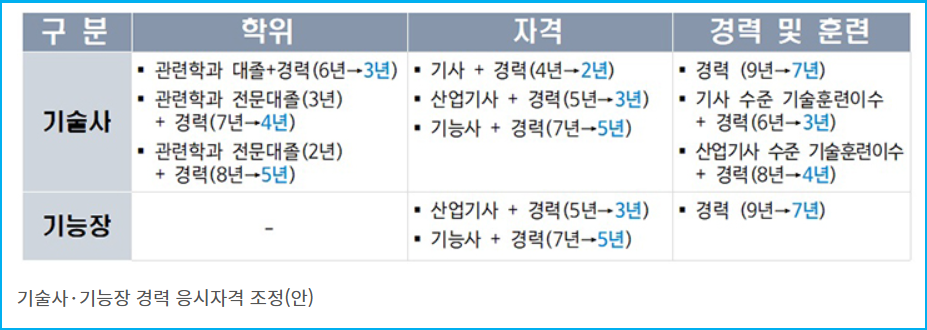 기술사 기능장 응시자격 경력 기간 4년 단축 3 기술사 기능장 응시자격 경력 기간 4년 단축 2