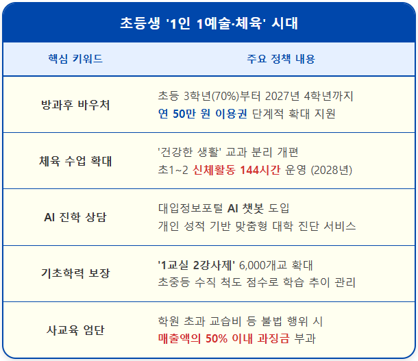 초등생 '1인 1예술·체육', 50만 원 바우처 지원 2 초등생 '1인 1예술·체육', 50만 원 바우처 지원 1