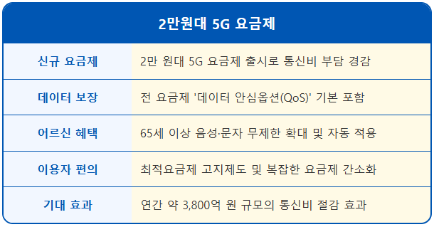 2만원대 5G 요금제 데이터 무제한 안심옵션 1