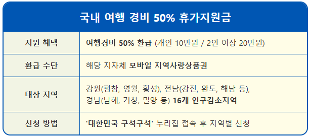 국내 여행 경비 50% 할인 16개 지자체 환급 1