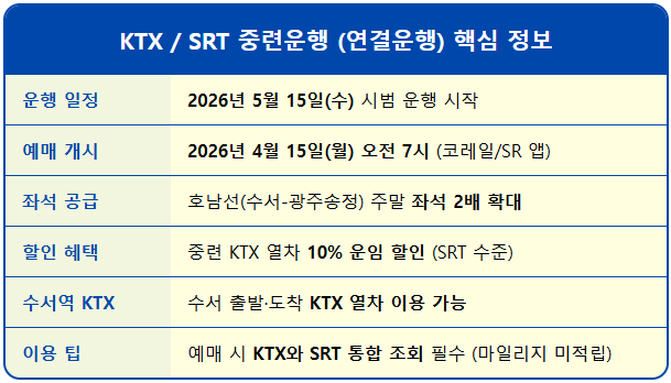 호남선 KTX SRT 중련운행 예매 1