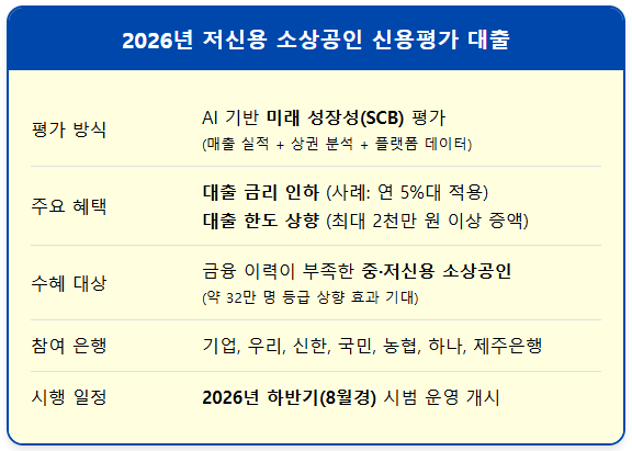 저신용 소상공인 특화 신용평가로 대출받는 법 2 저신용 소상공인 특화 신용평가로 대출받는 법 1