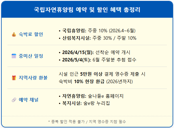 국립자연휴양림 숙박료 30% 할인 받는 법 2 국립자연휴양림 숙박료 30% 할인 받는 법 1