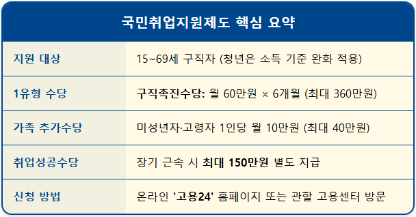 국민취업지원제도 1유형 2유형 나에게 맞는 선택은 2 국민취업지원제도 1유형 2유형 나에게 맞는 선택은 1