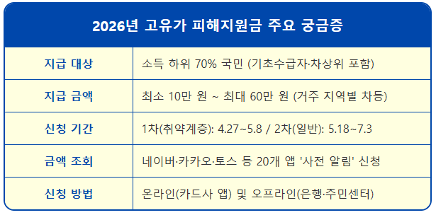 고유가 피해지원금 궁금증 7가지 팩트체크 2 고유가 피해지원금 궁금증 7가지 팩트체크 1