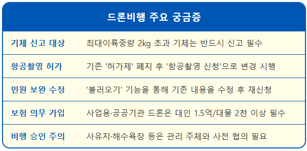 드론 비행승인과 항공촬영 신청의 차이 1