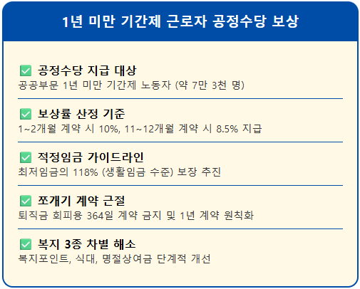 1년 미만 기간제 근로자 공정수당 보상률 적용 1
