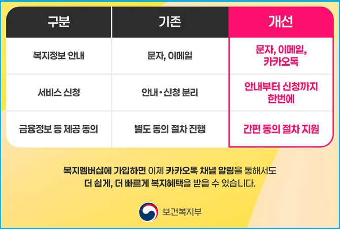 정부 복지혜택 놓치지 않는 카카오톡 알림 설정 3 정부 복지혜택 놓치지 않는 카카오톡 알림 설정 2