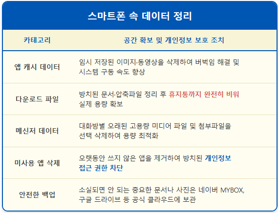 스마트폰 개인정보 유출 막는 데이터 정리법 1