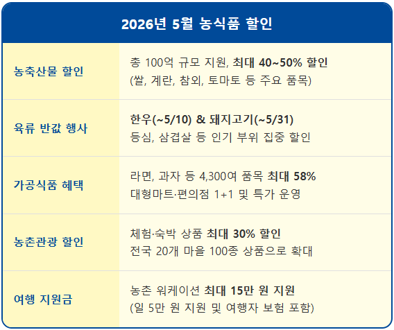 5월 농축산물 50% 할인 품목 리스트 2 5월 농축산물 50% 할인 품목 리스트 1