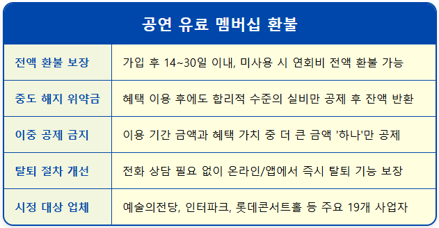 선예매 가입 후 단순 변심 전액 환불 기준 2 선예매 가입 후 단순 변심 전액 환불 기준 1