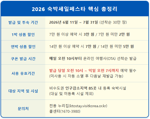 2026 숙박할인권 연박 7만원 받는 법 1