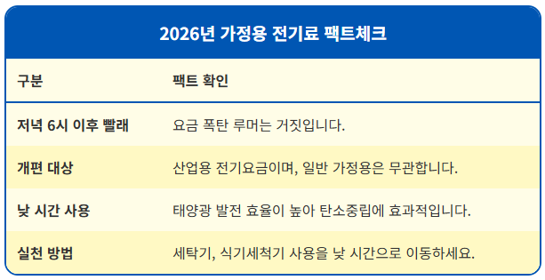저녁 6시 세탁기 돌리면 전기료 폭탄? 팩트체크 1