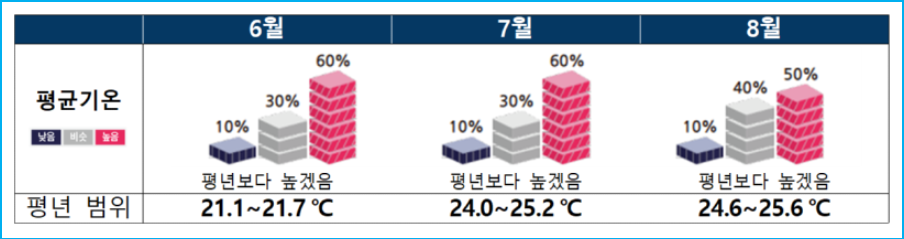 2026년 여름 기온 전망 및 열대야 일수 2