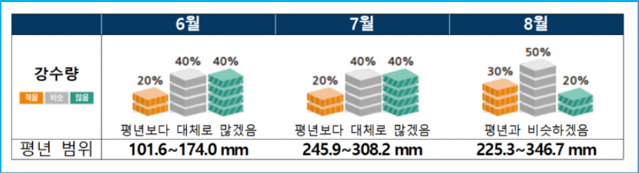 2026년 여름 기온 전망 및 열대야 일수 3