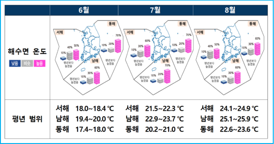 2026년 여름 기온 전망 및 열대야 일수 4