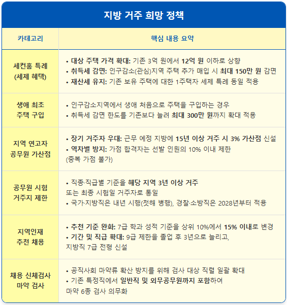 지방 거주 희망 주거 정책 및 채용 혜택 1