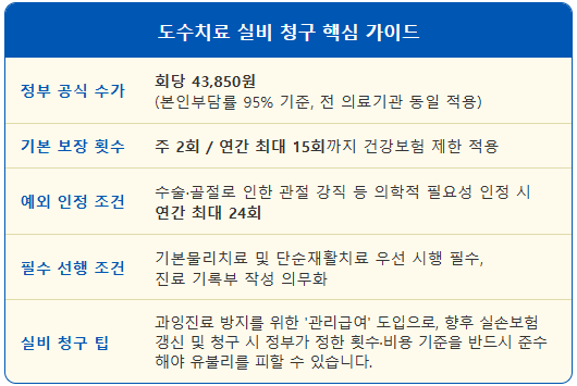 도수치료 연 15회 제한 및 회당 43850원 수가 적용 1