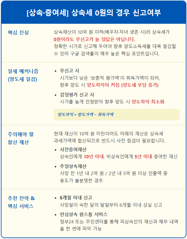 상속세 0원 면제신고 안 해서 양도세 폭탄 맞는 경우 1