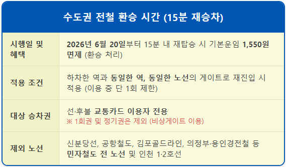 지나친 전철역 추가 요금 없이 되돌아가는 꿀팁 2 지나친 전철역 추가 요금 없이 되돌아가는 꿀팁 1