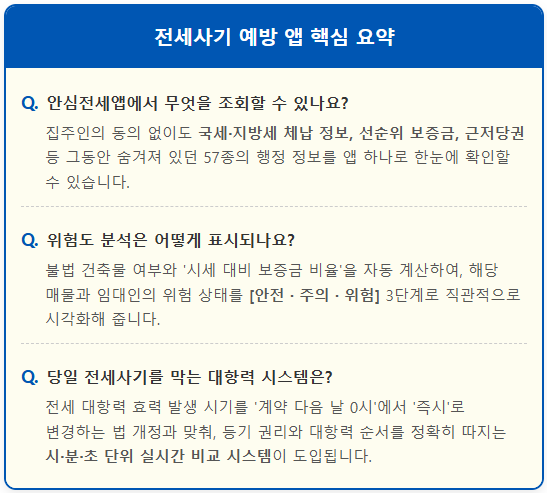 전세사기 매물 걸러내는 안심전세앱 출시 1