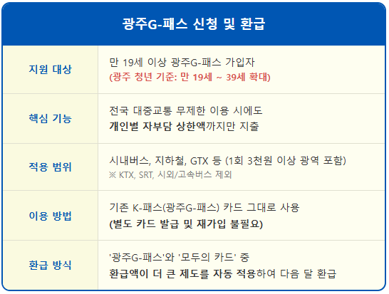 광주 시민만 누리는 역대급 환급 K패스 정액권 1