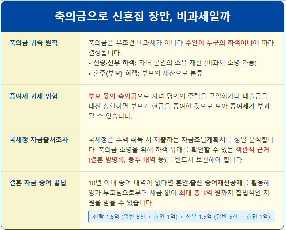 결혼 축의금 신혼집 잔금 치르면 증여세 나올까 1