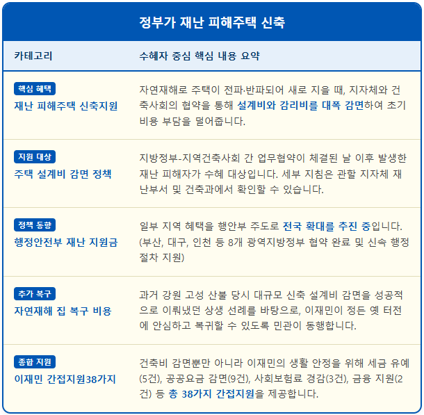 재난으로 무너진 내 집 정부가 피해주택 신축 1