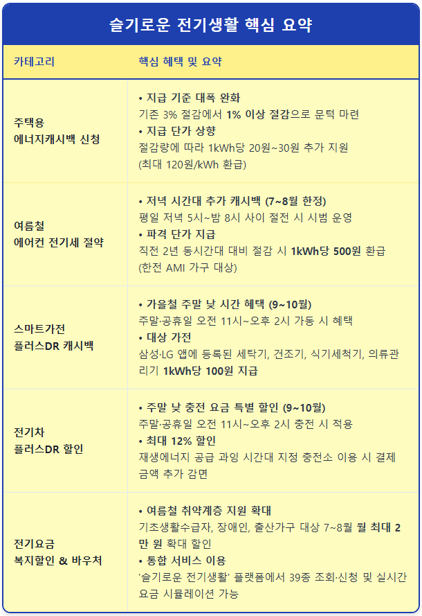 1kWh당 최대 500원 돌려받는 여름철 전기료 1