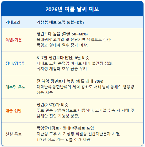 2026년 여름 기온 전망 및 열대야 일수 1