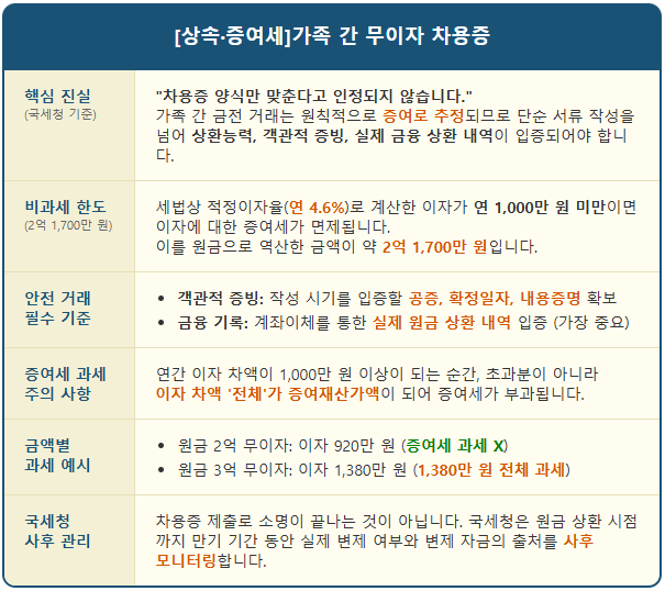 [국세청팩트]부모 자식 간 차용증 국세청이 따지는 '이것' 1