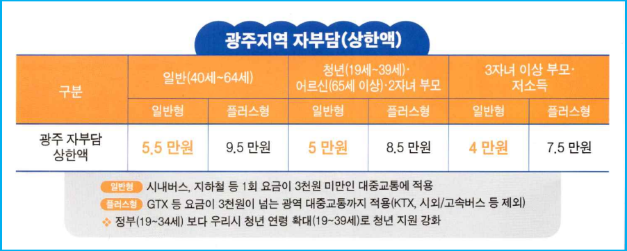 광주 시민만 누리는 역대급 환급 K패스 정액권 2