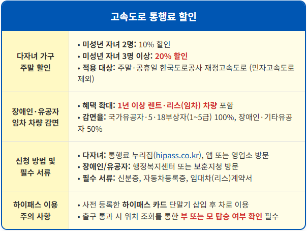 고속도로 통행료 환급 2자녀는 10% 3자녀는 20% 2 고속도로 통행료 환급 2자녀는 10% 3자녀는 20% 1